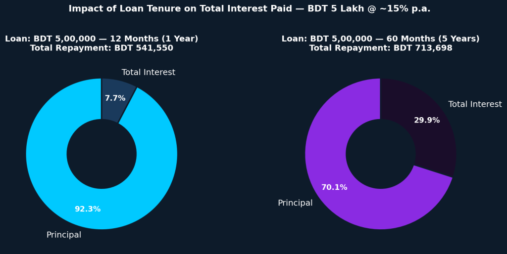 Brack Bank Sallery Loan Interest Comparison